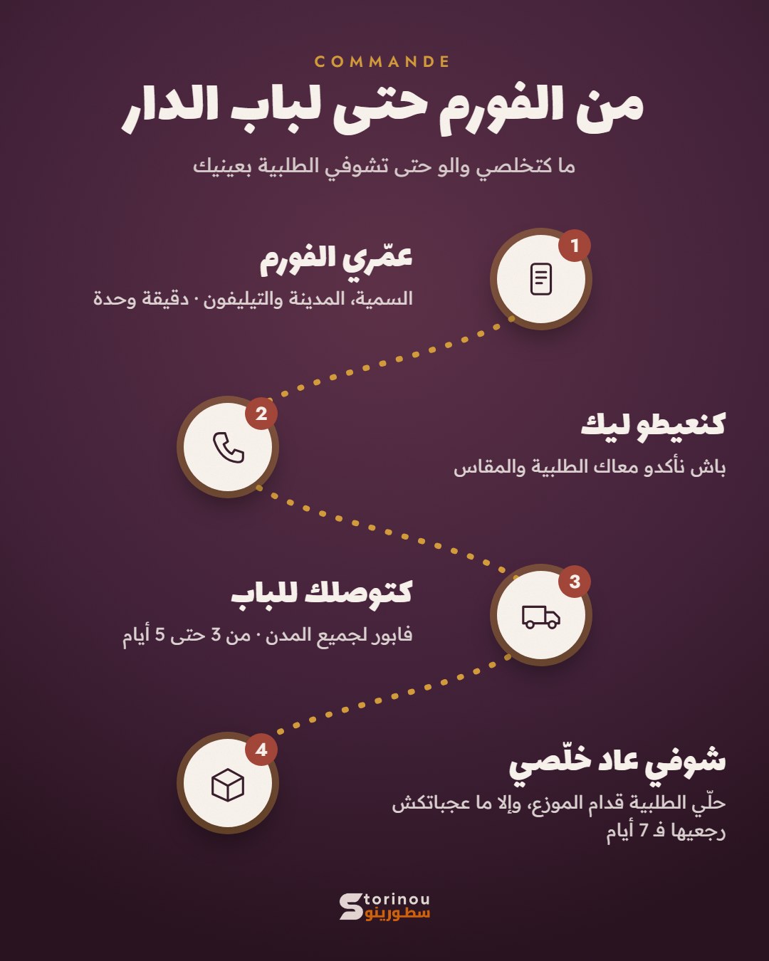 كيفاش كتطلبي: الفورم، كنعيطو ليك، التوصيل فابور، شوفي عاد خلصي